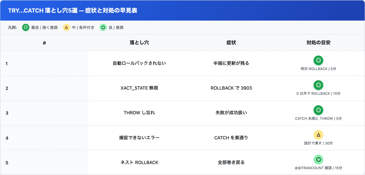 TRY CATCH の5つの落とし穴について、症状・対処・確認にかかる時間目安を一覧化した表
