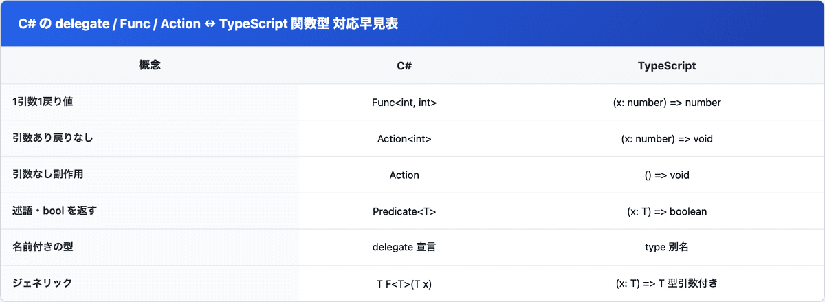 C# の delegate / Func / Action / Predicate / ジェネリックメソッドを、TypeScript の関数型にどう対応させるかの早見表