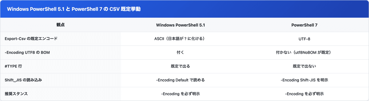 Windows PowerShell 5.1 と PowerShell 7 の CSV 既定挙動の比較。エンコード既定・UTF8のBOM・#TYPE行・Shift_JIS読み込み・推奨スタンスを並べた表
