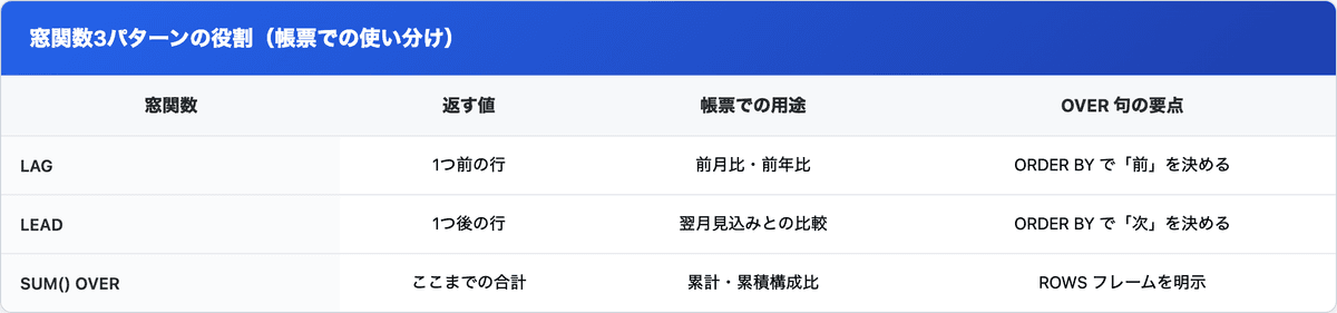 SQL Server の窓関数 LAG / LEAD / SUM OVER の、返す値・帳票での用途・必須の OVER 句要素をまとめた比較表