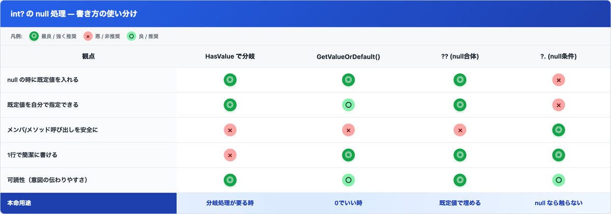 int? の null 処理の書き方(HasValue分岐 / GetValueOrDefault / ?? / ?.)を、既定値を入れる・既定値を指定できる・メンバアクセス安全・簡潔さ・可読性の観点で比較した表