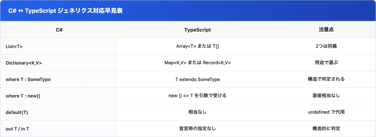 C# のジェネリクス機能 (List<T> / Dictionary / where 制約 / new() 制約 / default(T) / out T) を TypeScript にどう対応させるかの早見表