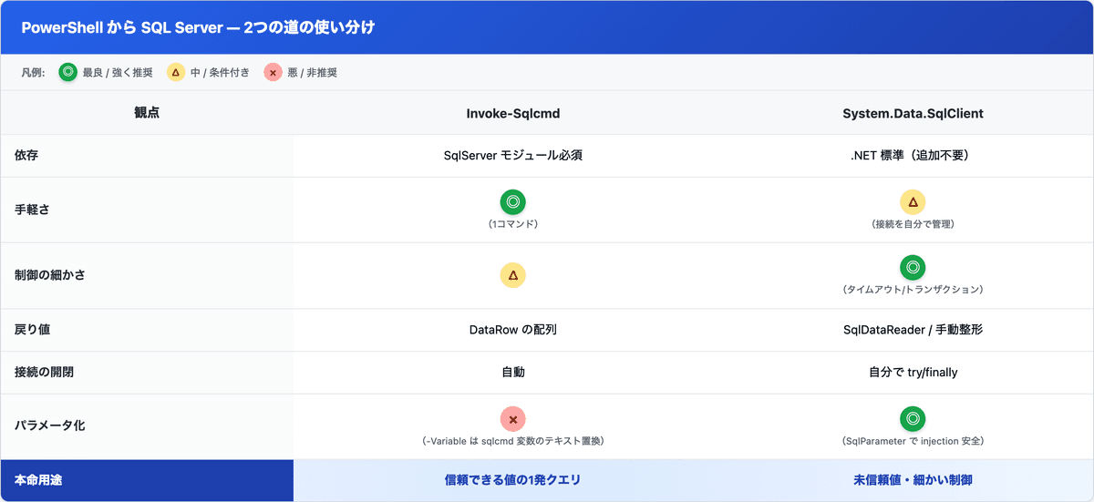 PowerShell から SQL Server にクエリを投げる2手段(Invoke-Sqlcmd / System.Data.SqlClient)を、依存・手軽さ・制御の細かさ・戻り値・接続の開閉・パラメータ化・本命用途で比較した表