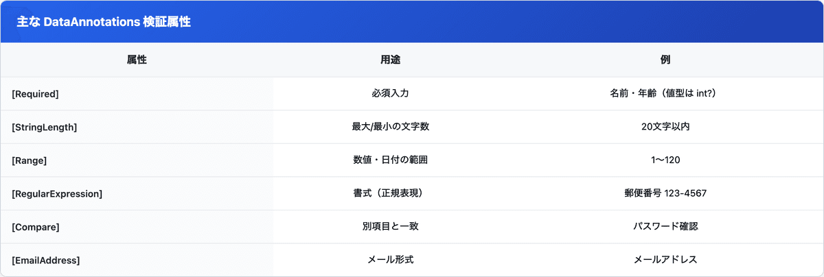 主な DataAnnotations 検証属性(Required/StringLength/Range/RegularExpression/Compare/EmailAddress)を用途と例で比較した表