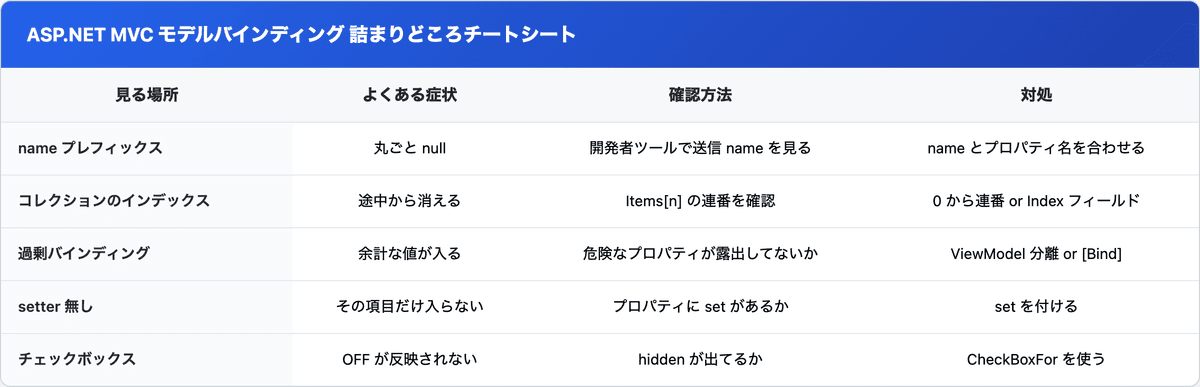 モデルバインディングで値が入らない3箇所の症状・確認方法・対処をまとめたチートシート表