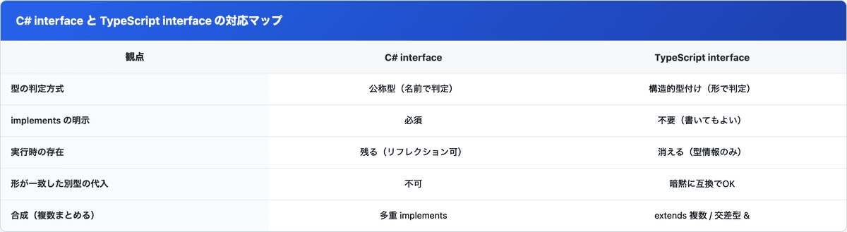 C# interface と TypeScript interface の対応マップ。型の判定方式・implements の明示・実行時の存在・形が一致した別型の代入・合成の5観点で比較した表