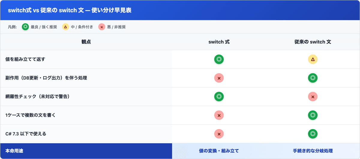 switch式と従来のswitch文を、値を返す・副作用・網羅性チェック・複数文・C#7.3対応の観点で比較した表