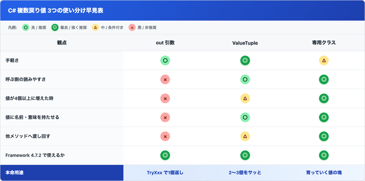 out 引数 / ValueTuple / 専用クラスを手軽さ・読みやすさ・値の数・拡張性・Framework 4.7.2 対応で比較した早見表