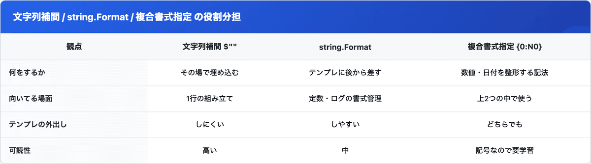 C# の文字列補間・string.Format・複合書式指定の3つを、書き方・向いている場面・テンプレート再利用の可否で比較した表