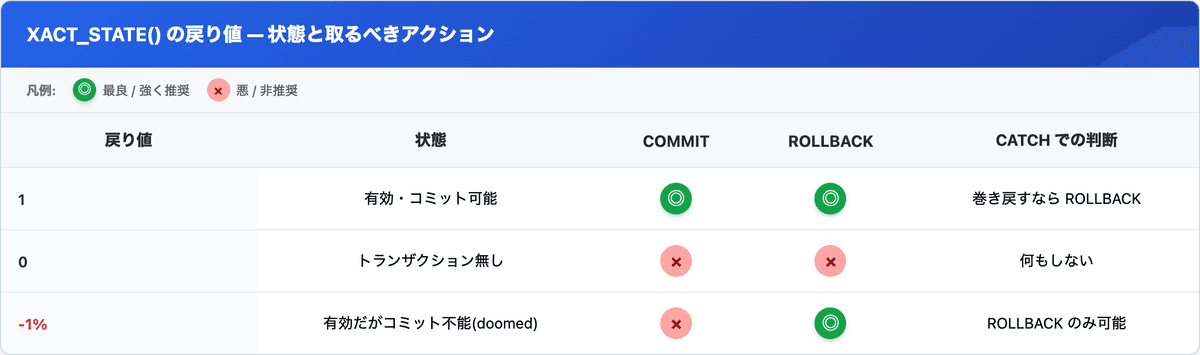 XACT_STATE() の戻り値 1 / 0 / -1 それぞれの状態と、CATCH で取るべきアクションを対応させた表