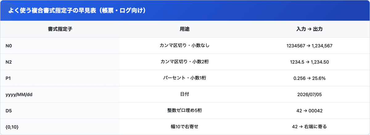C# の複合書式指定子 N0 / N2 / C / P / yyyy-MM-dd / D5 / 右寄せの入力例と出力例をまとめた早見表