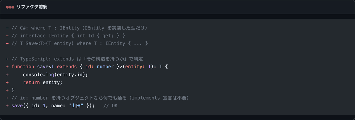 C# の where T : IEntity 制約と、TypeScript の T extends { id: number } 制約を並べ、TS は構造で判定されることを示す before/after
