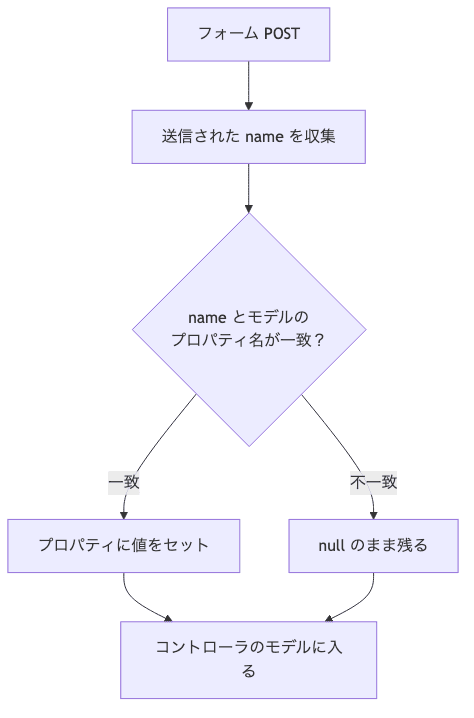 フォーム POST から name 属性とモデルのプロパティ名をマッチングして値をセットするモデルバインディングの流れ