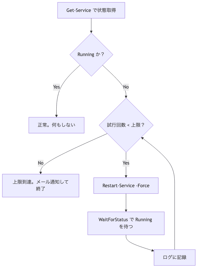 死活監視の処理フロー。Get-Serviceで状態取得しRunningなら終了、停止中なら試行上限内でRestart-Serviceを繰り返し、上限到達でメール通知