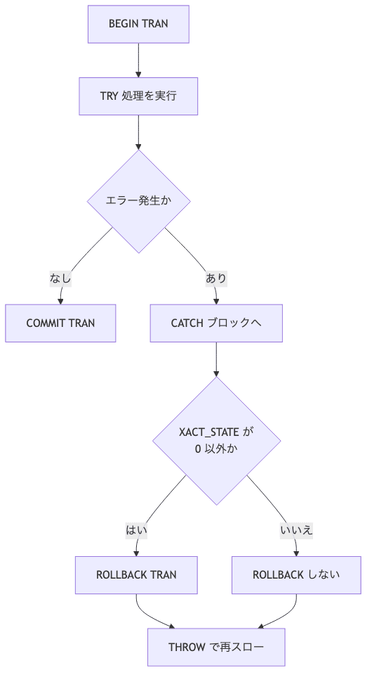 安全な TRY...CATCH の処理フロー。BEGIN TRAN から TRY で処理を実行し、エラーが無ければ COMMIT、エラーなら CATCH で XACT_STATE を判定して ROLLBACK し THROW で再スローする分岐図