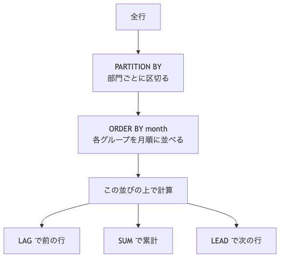 窓関数の OVER 句が PARTITION BY で行をグループに区切り、ORDER BY で各グループ内を並べ、その並びの上で LAG や SUM が計算される流れ