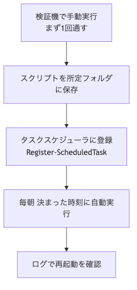 検証機で手動実行して確認し、スクリプトを保存し、タスクスケジューラに登録、毎朝自動実行され、ログで確認するまでの自動化フロー図