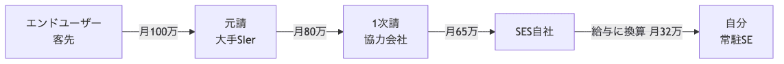 SES の商流。エンドユーザー(客先)から元請SIer、1次請、SES自社を経て常駐SEの給与に至るまで、各段階でマージンが引かれていく構造図(金額は一例)