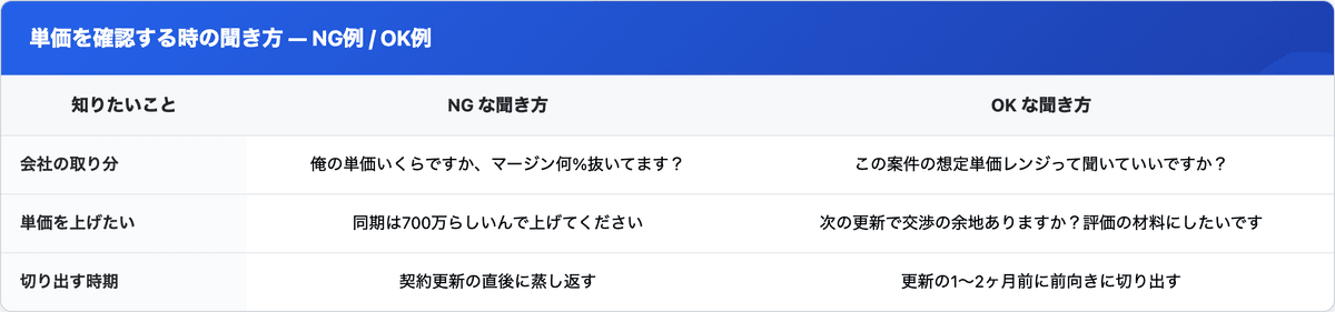 単価を確認するときの聞き方を、会社の取り分・単価を上げたい・切り出す時期の場面ごとに NG な聞き方と OK な聞き方で対比した表