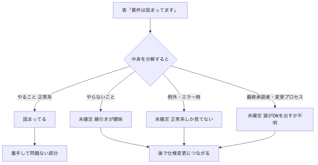 客が「要件は固まってます」と言っても、やることは固まる一方で、やらないこと・例外時・最終承認者が未確定のまま残り、後で仕様変更につながる構造フロー