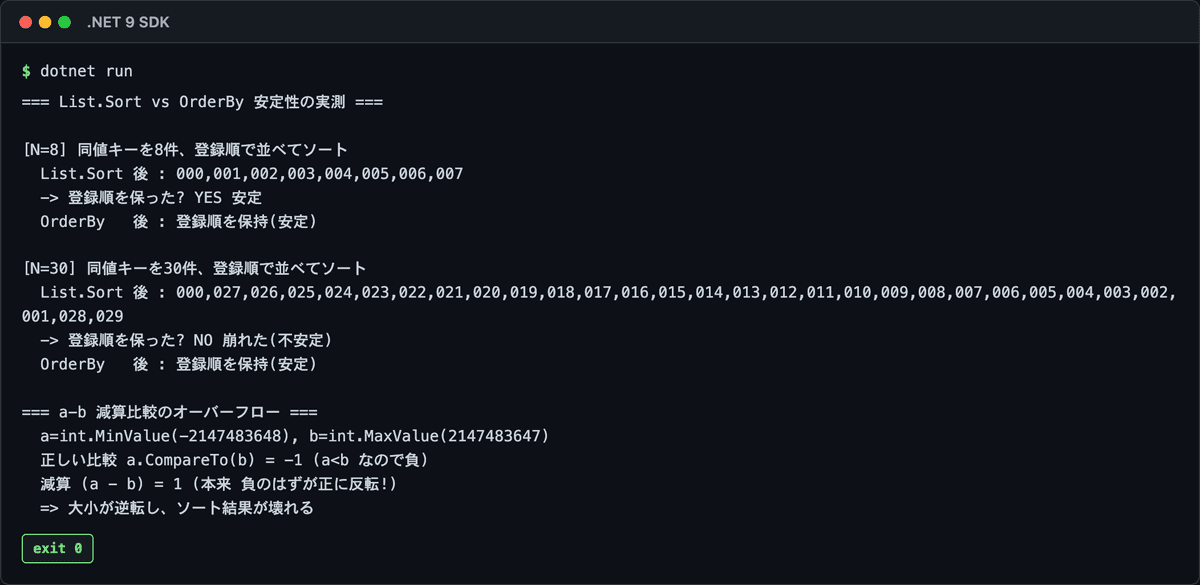 List.Sort と OrderBy の安定性の実測と、減算比較のオーバーフロー再現の実行結果