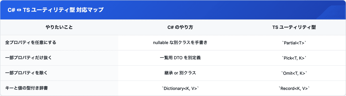 C# の書き方と TypeScript ユーティリティ型の対応表