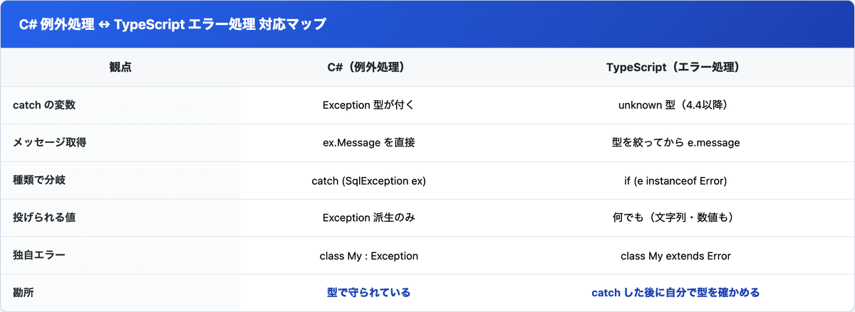 C#の例外処理とTypeScriptのエラー処理を、catch変数の型・メッセージ取得・種類での分岐・投げられる値・独自エラーの5観点で対応させた比較表