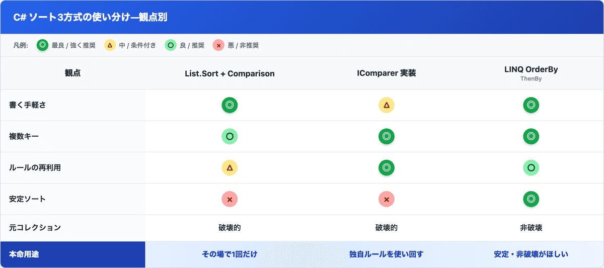 C#の3つのソート方式(List.Sort+Comparison / IComparer実装 / LINQ OrderBy)を手軽さ・複数キー・再利用・安定性・破壊性で比較した表