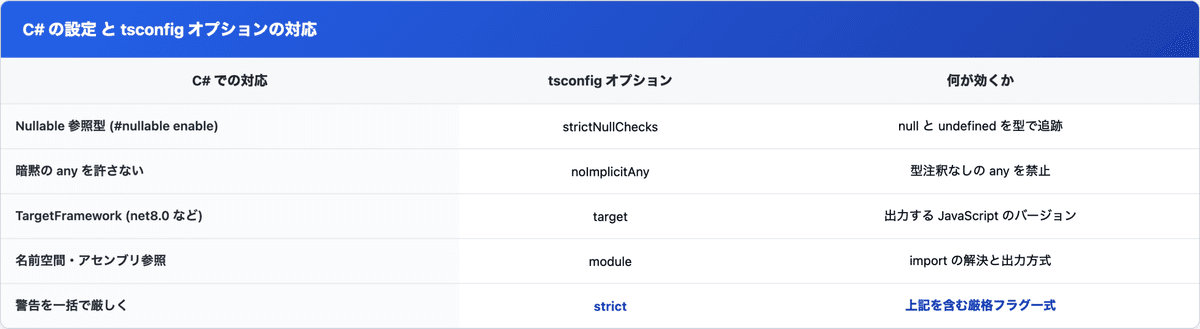 C# の設定概念と tsconfig オプションの対応表。Nullable 参照型と strictNullChecks、TargetFramework と target などを何が効くかと並べた早見表