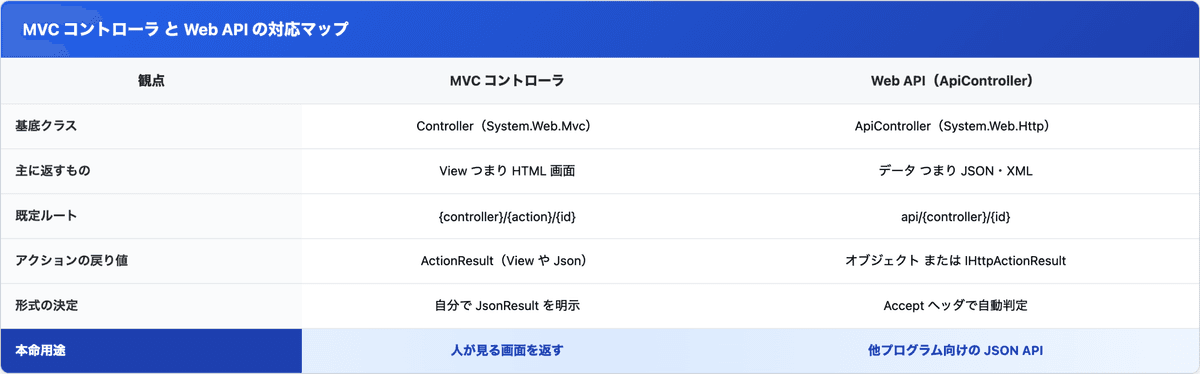 MVC コントローラと Web API(ApiController)を基底クラス・返すもの・既定ルート・戻り値・レスポンス形式の決定・本命用途の6観点で対比した表