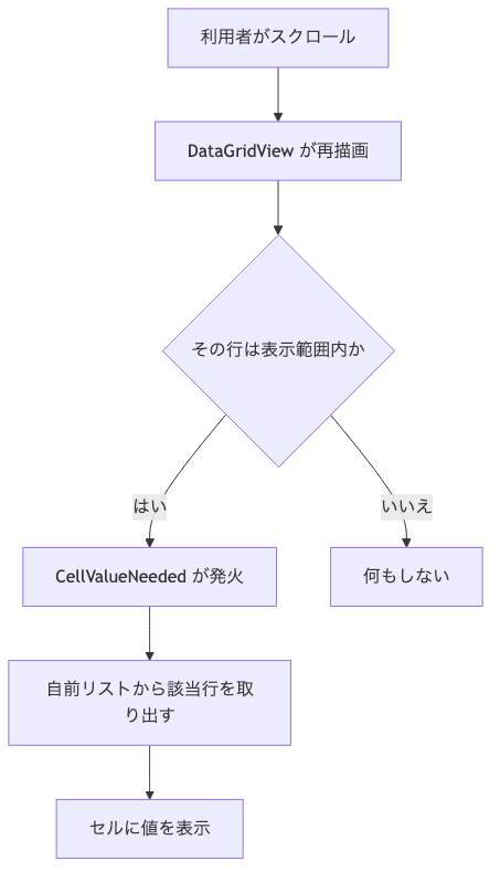 利用者がスクロールすると DataGridView が再描画し、表示範囲内の行だけ CellValueNeeded を発火して自前リストから値を取り、セルに表示する流れ
