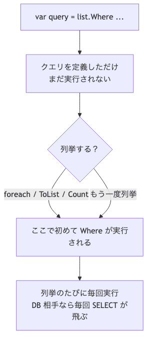 LINQ クエリを定義した時点では実行されず、foreach/ToList/Count で列挙した時に初めて実行され、複数回列挙するとその回数だけ実行される流れ