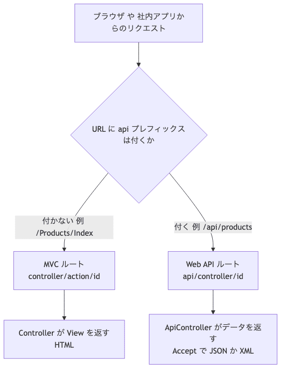 リクエストの URL に api プレフィックスが付くかで MVC ルートと Web API ルートに振り分けられ、片方は HTML、片方は JSON を返すフロー