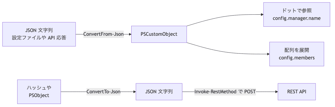 ConvertFrom-Json で JSON 文字列を PSCustomObject にしてドットや配列で参照し、ConvertTo-Json でオブジェクトを JSON にして Invoke-RestMethod で REST API に POST する双方向フロー図