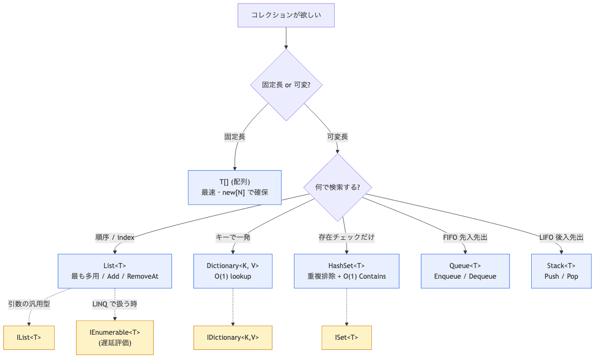 C# コレクション型 use case → 型 判定フロー (Array/List/Dictionary/HashSet/Queue/Stack)