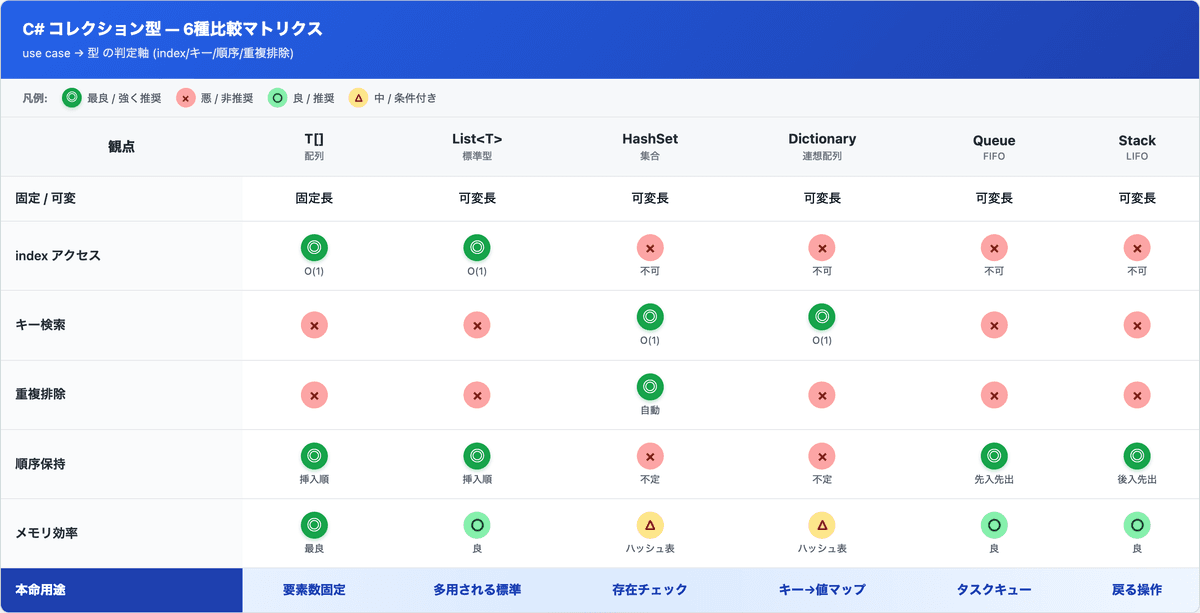 C# コレクション型 6種 (Array/List/HashSet/Dictionary/Queue/Stack) の観点別マトリクス