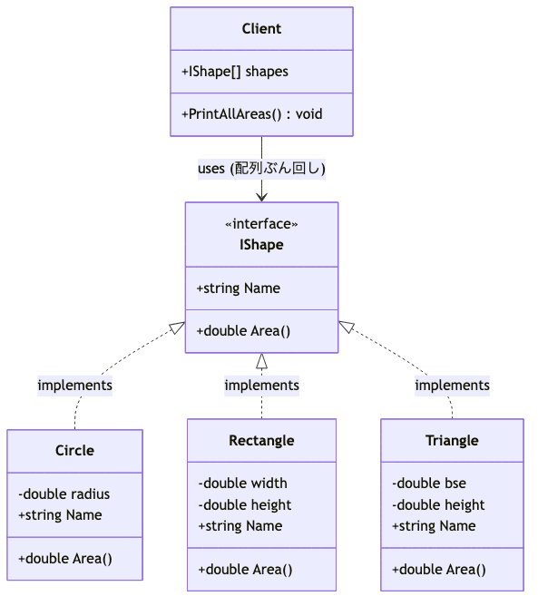 Interface ポリモーフィズム classDiagram (IShape 継承 + 配列ぶん回し)