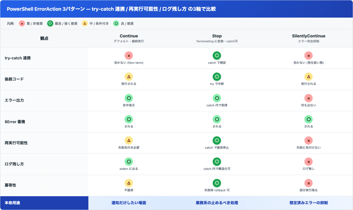 PowerShell ErrorAction 3パターン比較表(try-catch連携/再実行可能性/ログ残し方)