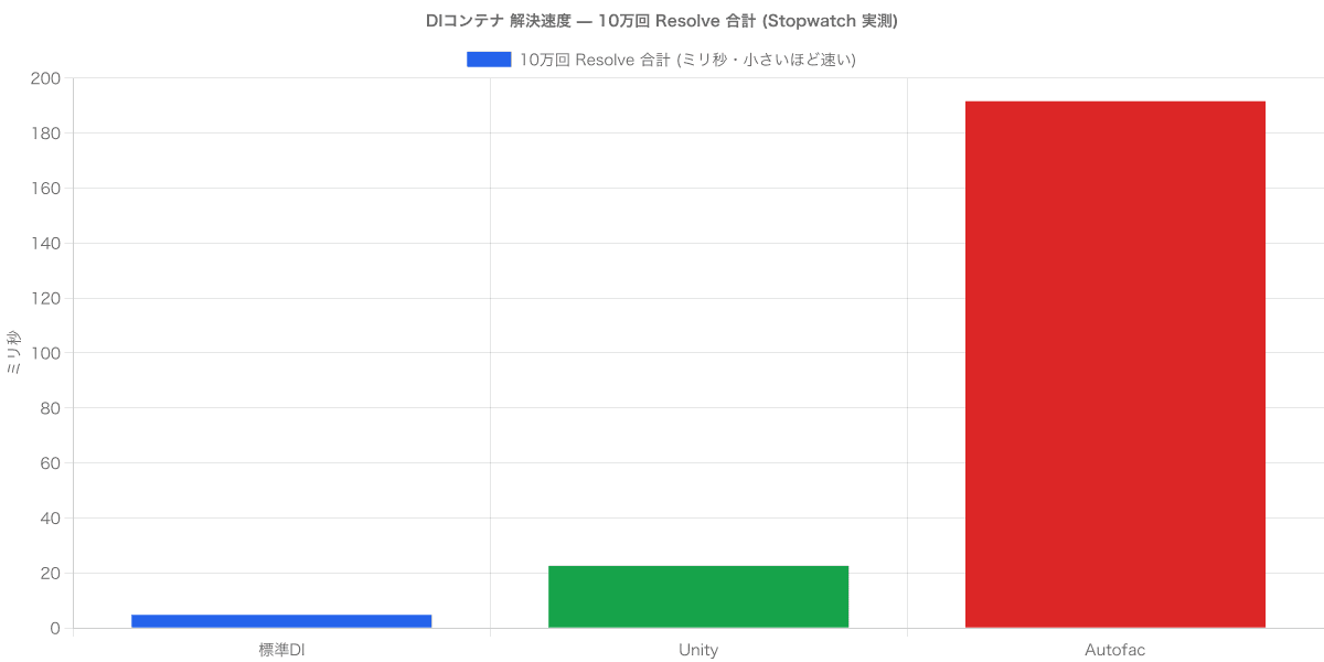 標準DI・Unity・Autofac で同じ依存グラフを10万回 Resolve した合計時間の棒グラフ。標準DIが最速、Autofacが最も重く、Unityはその中間