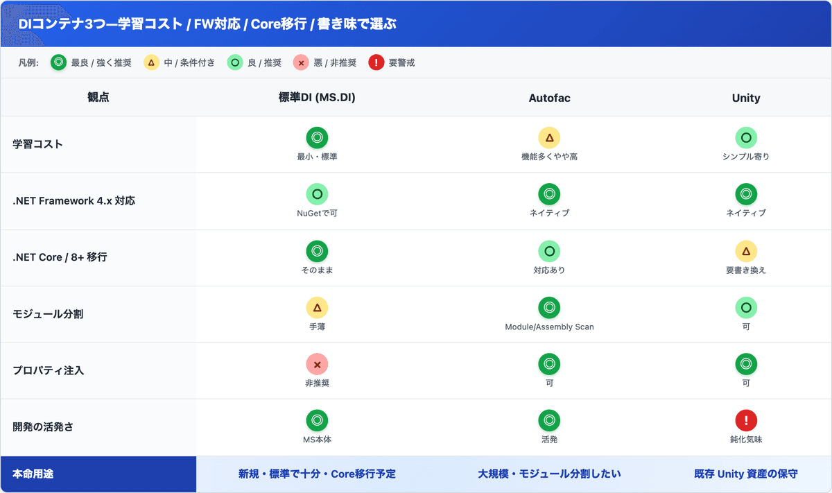 標準DI / Autofac / Unity を、学習コスト・.NET Framework対応・Core移行・モジュール分割・プロパティ注入・開発の活発さ・本命用途で比較した早見表