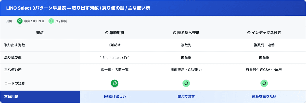 LINQ Select 3パターンの用途別早見表(取り出す列数 / 戻り値の型 / 主な使い所)