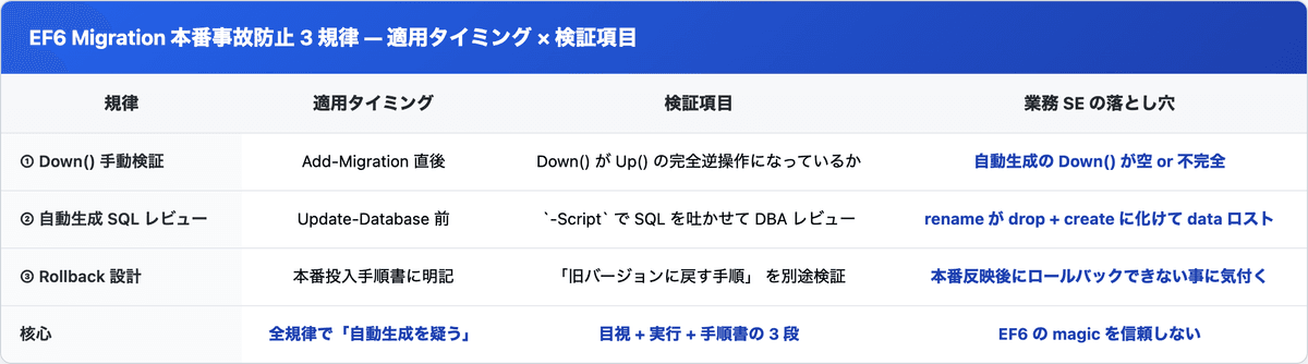 EF6 Code First Migration 本番事故防止の 3 規律 (Down 手動検証 / 自動生成 SQL レビュー / Rollback 設計) × 適用タイミング × 検証項目
