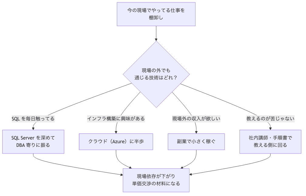 客先常駐の業務SEが今の仕事を棚卸しして、現場の外でも通じる技術を1つ選ぶフロー。SQL Serverを深めてDBA寄りに振る/クラウド(Azure)に半歩/副業で小さく稼ぐ/社内講師に回る、の4方向に分岐し、いずれも現場依存が下がって単価交渉の材料になることを示す図