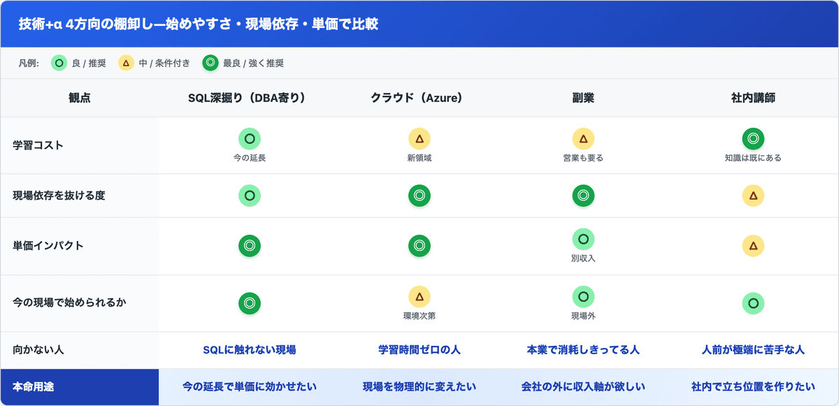 技術+αの4方向(SQL深掘り・クラウド・副業・社内講師)を、学習コスト/現場依存を抜ける度/単価インパクト/今の現場で始められるか/向かない人、の5観点で比較したマトリクス表