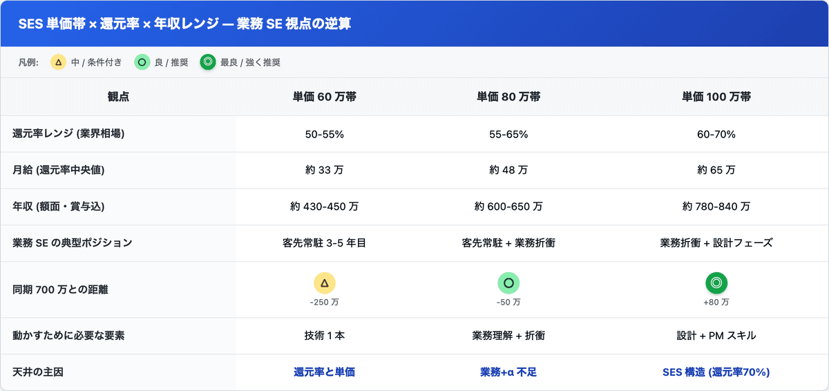 SES 業務 SE の月単価 60 / 80 / 100 万 × 還元率 55-65% で見る年収逆算と業務 SE が踏む天井