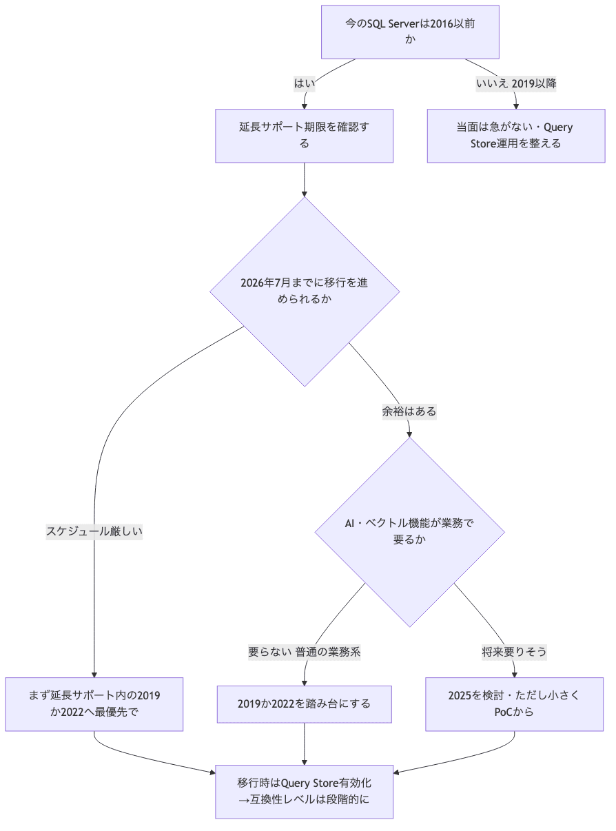 現在のバージョンとサポート期限とAI機能の要否から移行先を決める判断フローチャート