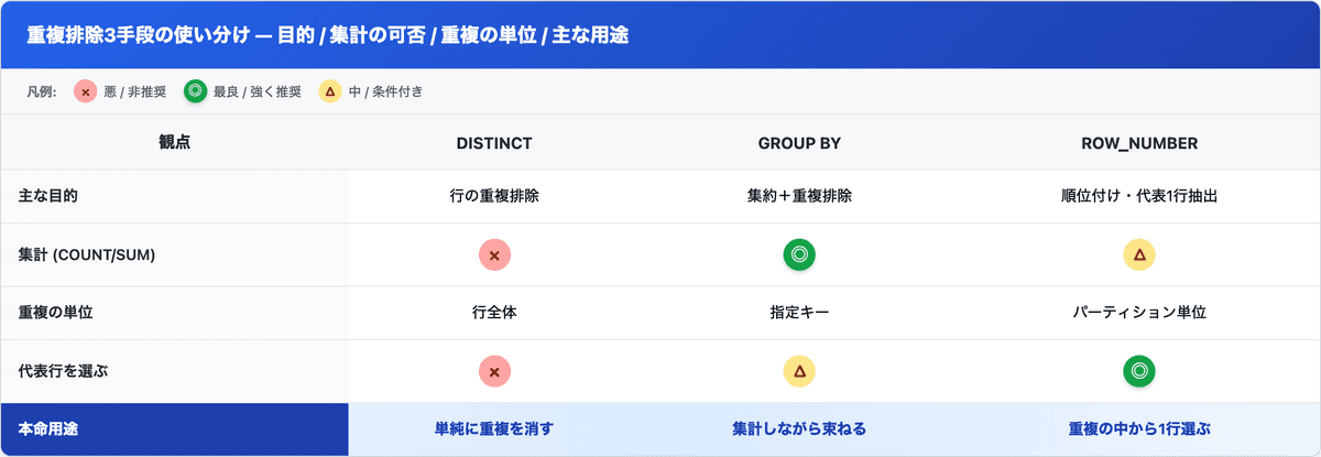 DISTINCT / GROUP BY / ROW_NUMBER の使い分け早見表(目的 / 集計の可否 / 重複の単位 / 主な用途)