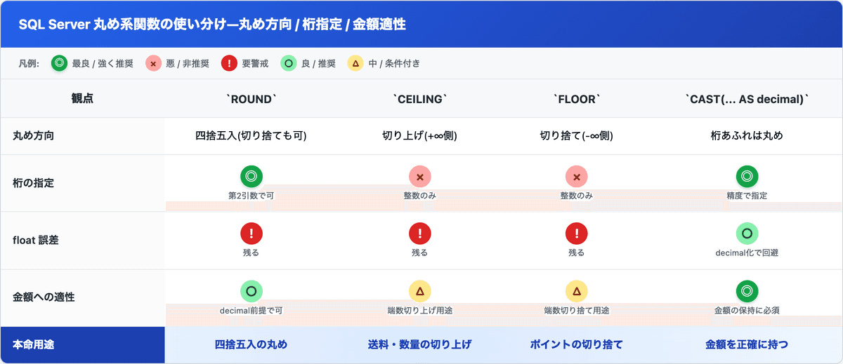 SQL Server の ROUND / CEILING / FLOOR / CAST(decimal) を、丸め方向・桁指定の可否・float誤差のリスク・金額計算への適性・主な用途で比較した早見表
