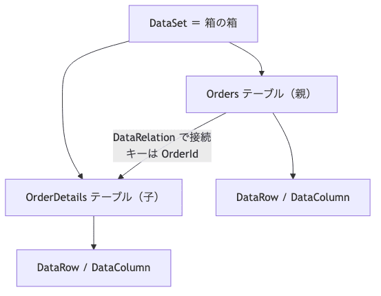 DataSet が箱の箱として Orders 親テーブルと OrderDetails 子テーブルを抱え、両者を OrderId キーの DataRelation で接続し、各テーブルが DataRow と DataColumn を持つ階層図