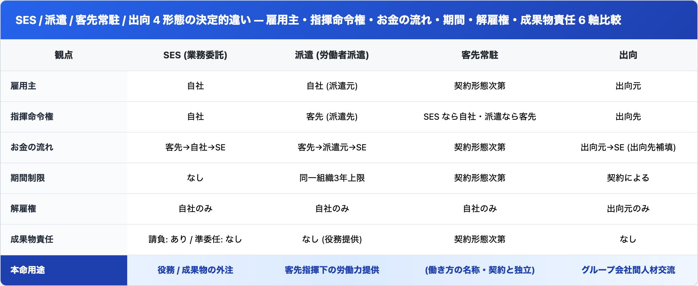 SES / 派遣 / 客先常駐 / 出向 4形態の決定的違いを6軸で比較 — 雇用主・指揮命令権・お金の流れ・期間・解雇権・成果物責任